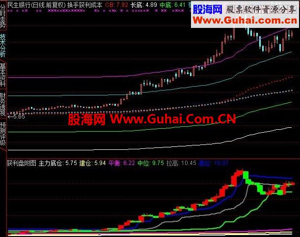 成本函数COST和WINNER（换手获利成本主图 获利盘附图）