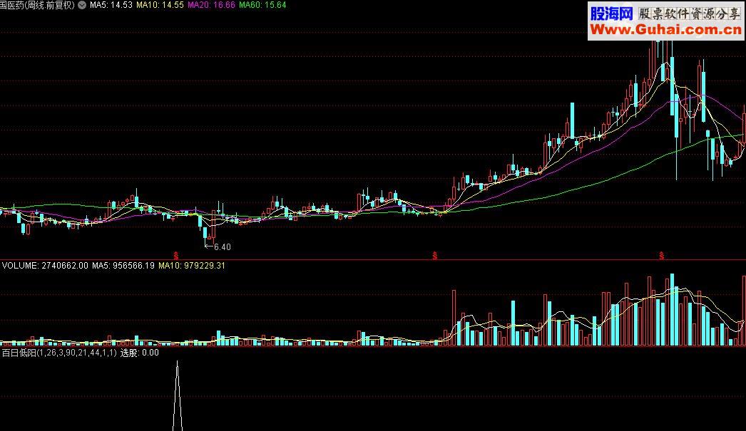 通达信百日低阳_倍量选股源码贴图