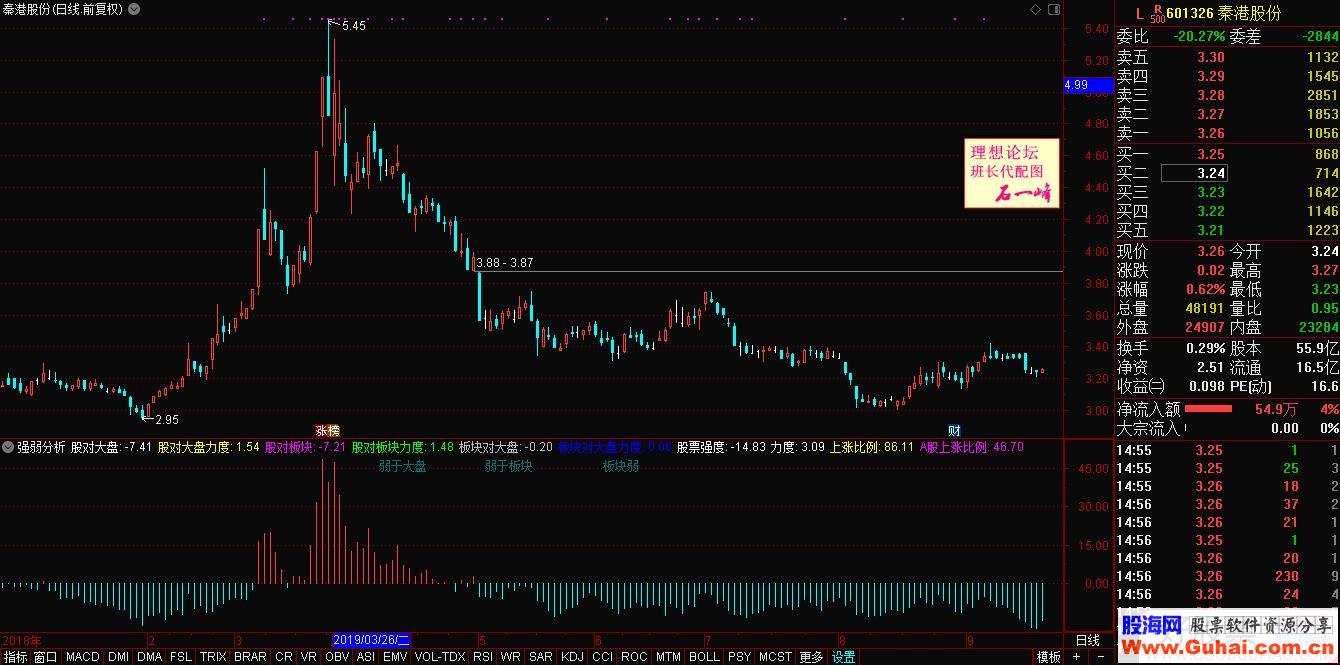 通达信强弱分析副图指标贴图