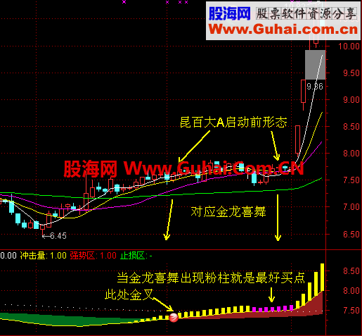 通达信自用好指标——金龙喜舞副图公式（分时也可用）