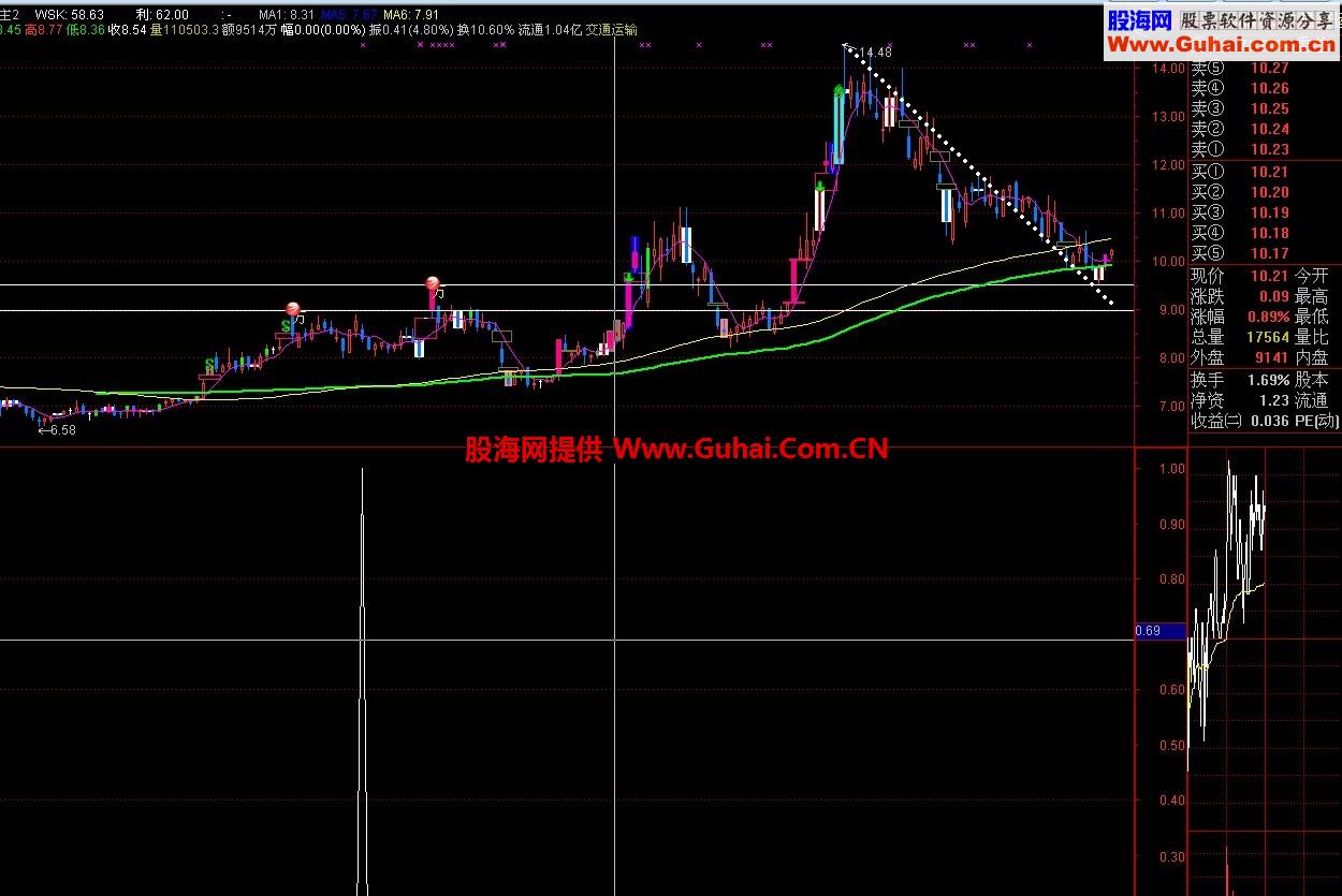 上穿后回踩选股（源码，贴图，说明