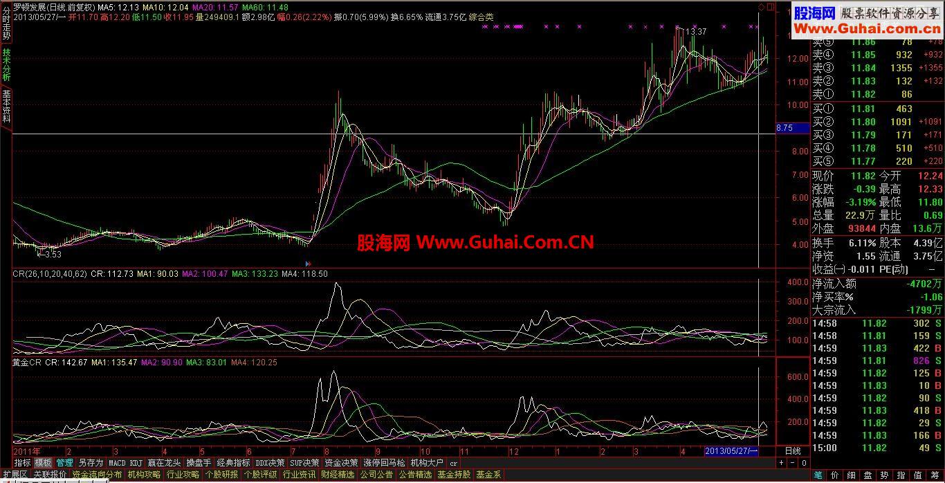 通达信黄金CR公式