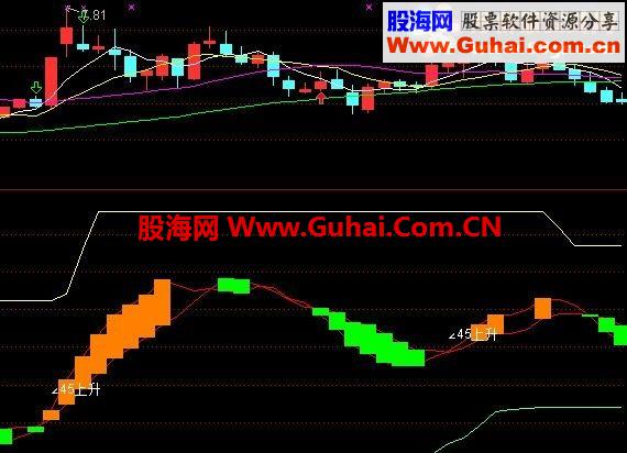 通达信很不错的指标公式