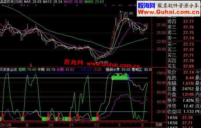 通达信买卖黄金线副图指标