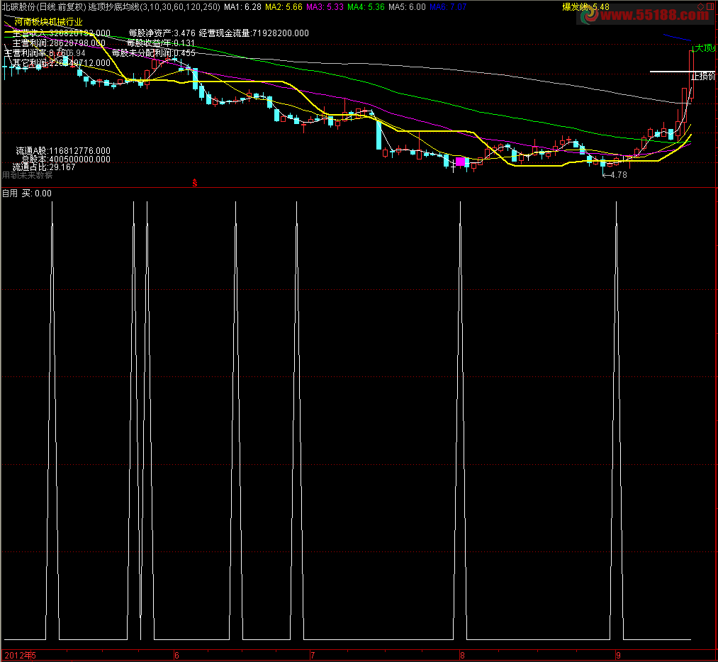 通达信自用买入指标副图 源码