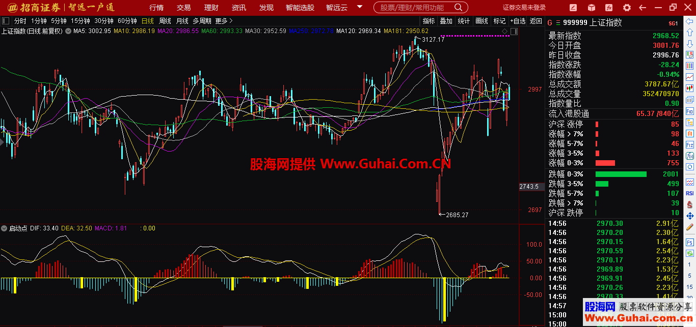 启动点（源码 副图 通达信 贴图）优化过的MACD