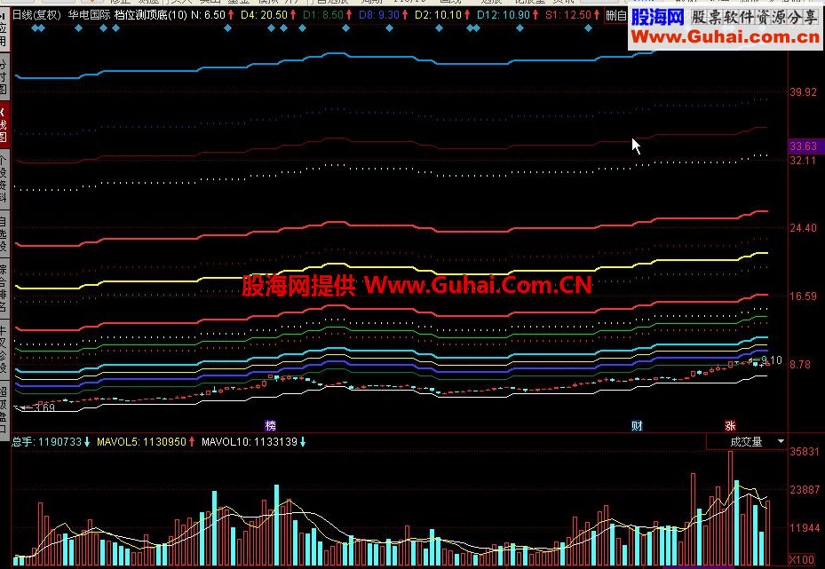 同花顺档位测顶底公式－-通过该档位程序，可以测出个股的顶部位置和顶部位置