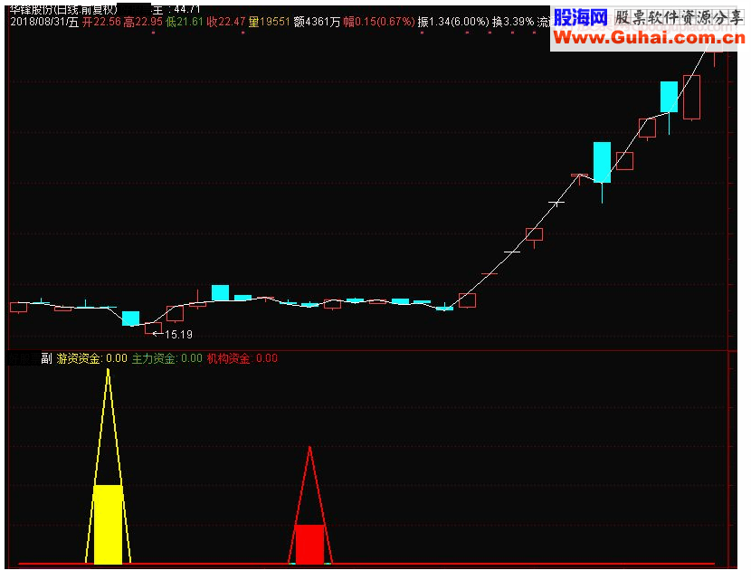 通达信私募选股王副图源码 