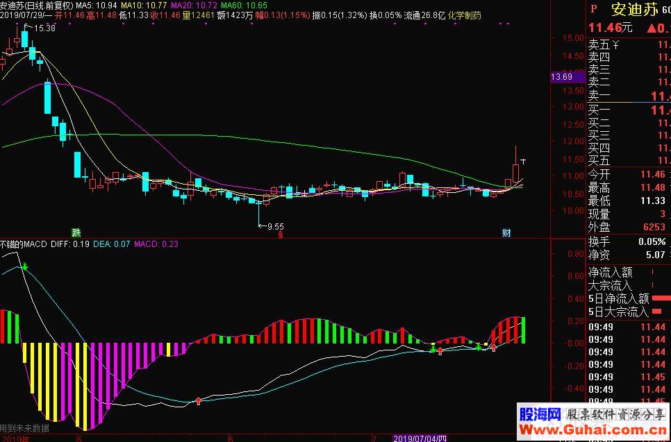 通达信不错的MACD副图指标源码
