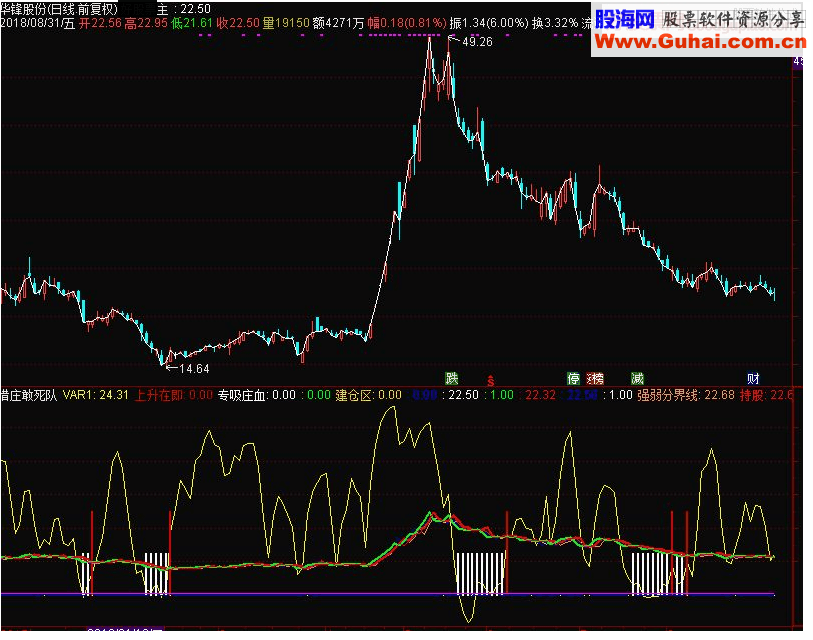 通达信猎庄敢死队副图指标 源码 