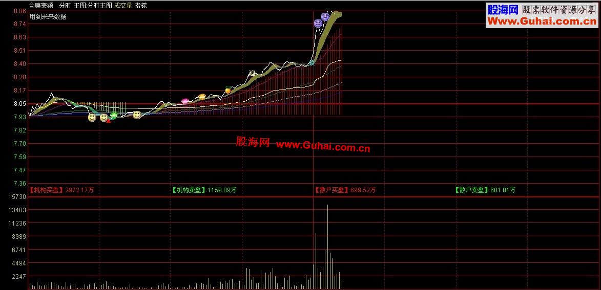 刚刚组合的通达信分时主图