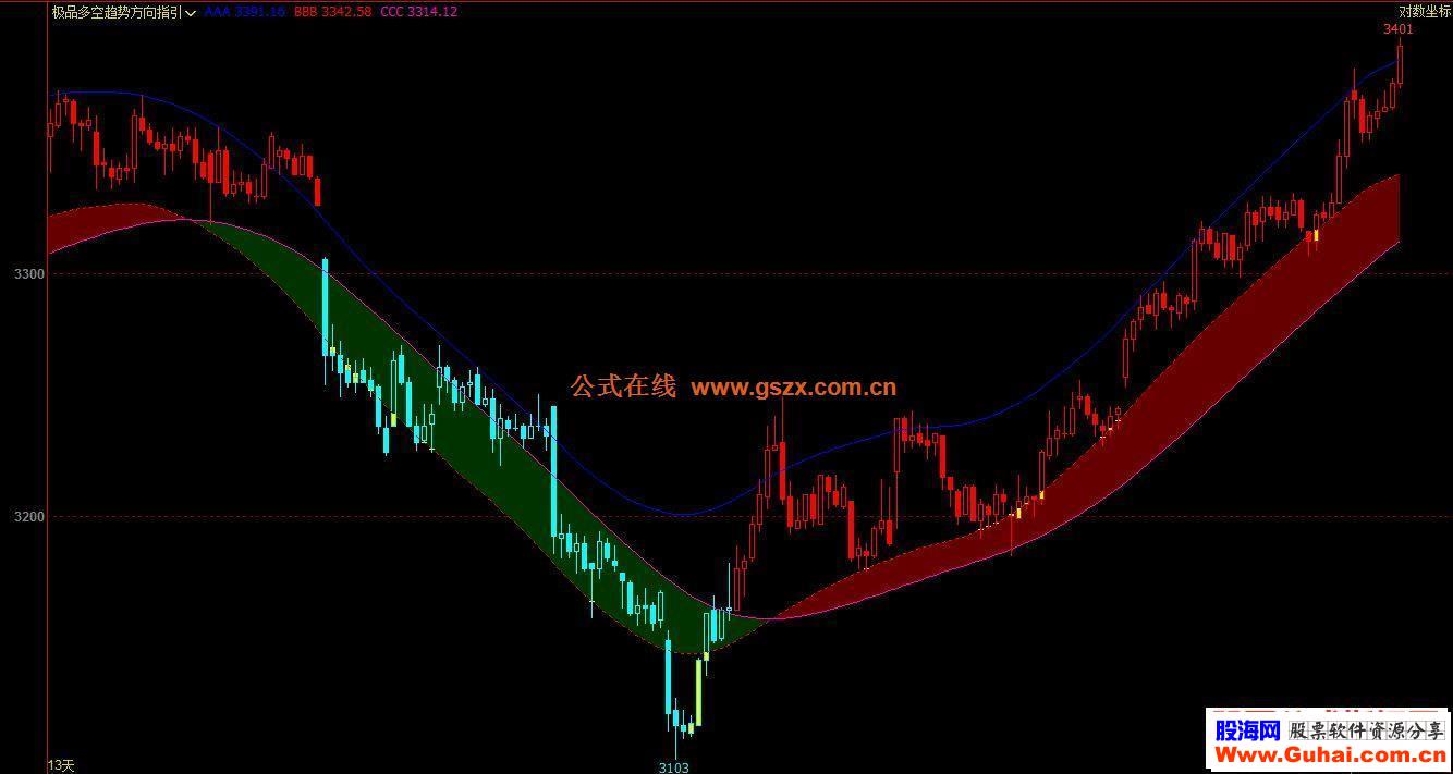 通达信多空红绿判势主图指标加密 红绿飘带 有未来