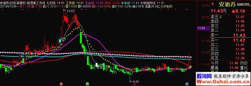 通达信凯恩斯工作线主图指标源码