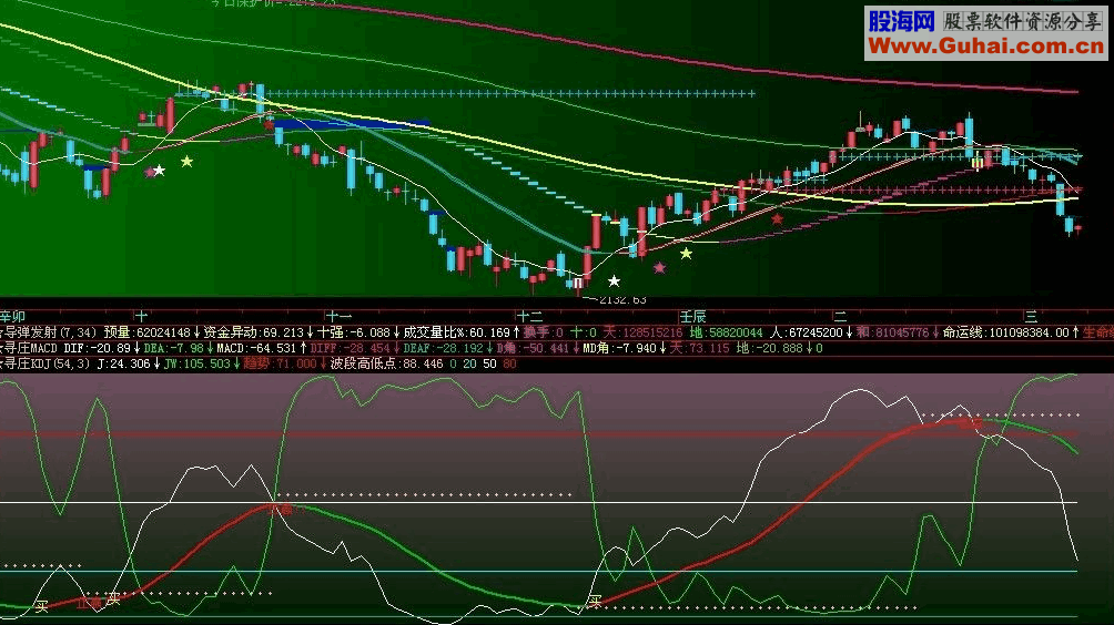 大智慧寻庄KDJ副图 对前期波段KDJ的再优化 