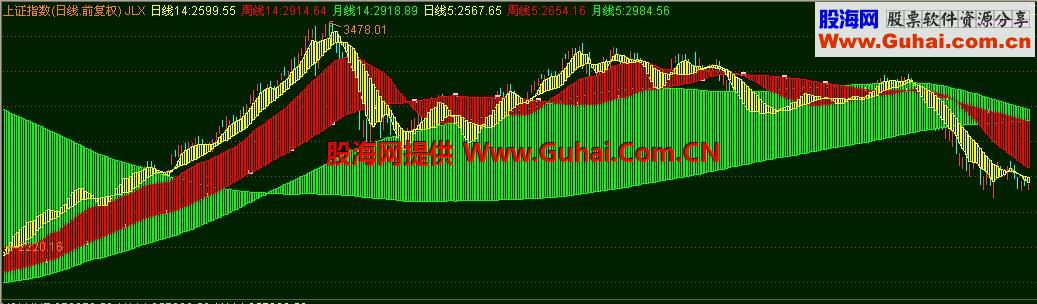 大浪淘沙共享一个中线指标 源码