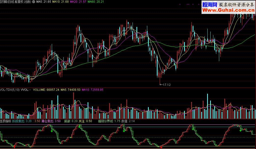 通达信逃顶指标公式