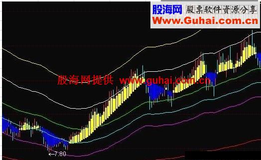通达信【支撑压力】
