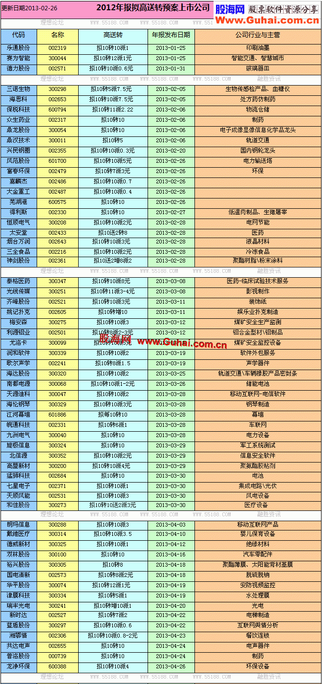 年报高送转板块（通达信板块文件下载）