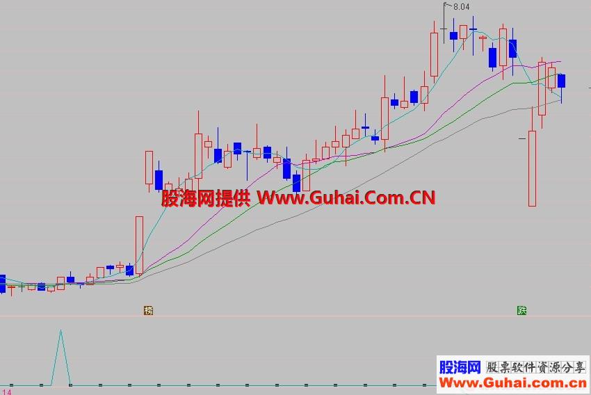 突破选股（副图，选股公式，源码，自创）三天成功率为58%