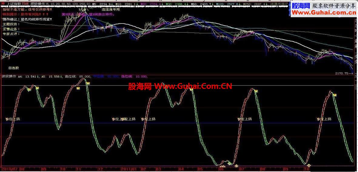 波段操作副图通用源码图