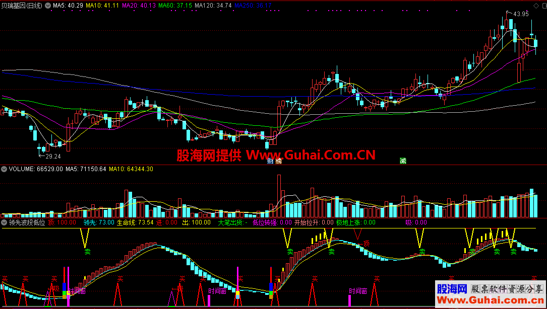 领先波段低位转强买点（指标/源码 通达信 副图）没未来函数