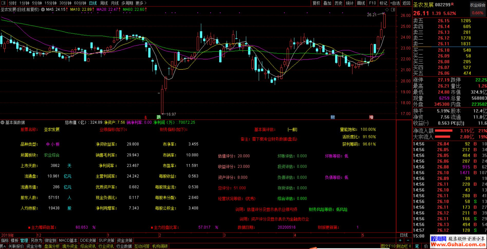 通达信基本面数据副图指标公式贴图 加密