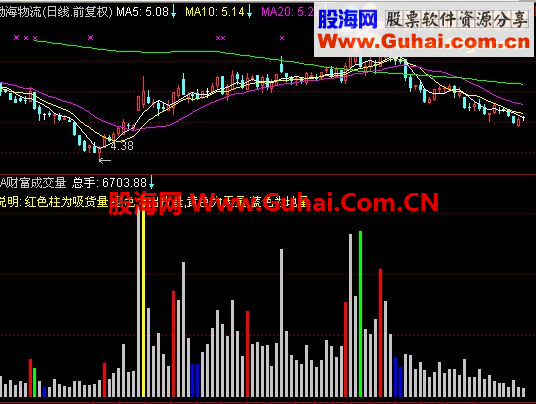通达信财富成交量源码副图