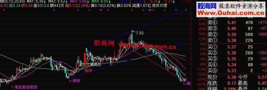 通达信自用超赢均线指标