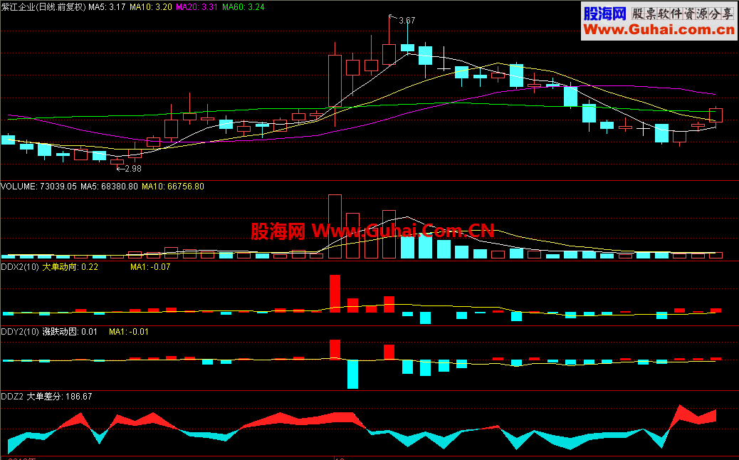 通达信免费版 DDX DDY DDZ