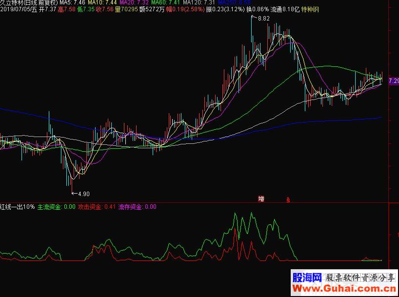 通达信红线一出10%涨幅副图指标源码