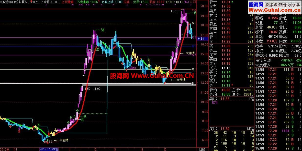 通达信上升下降大胆搏主图公式