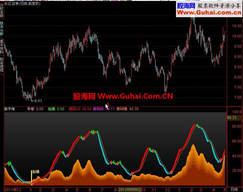 通达信副图指标—换手筹码峄 指标公式