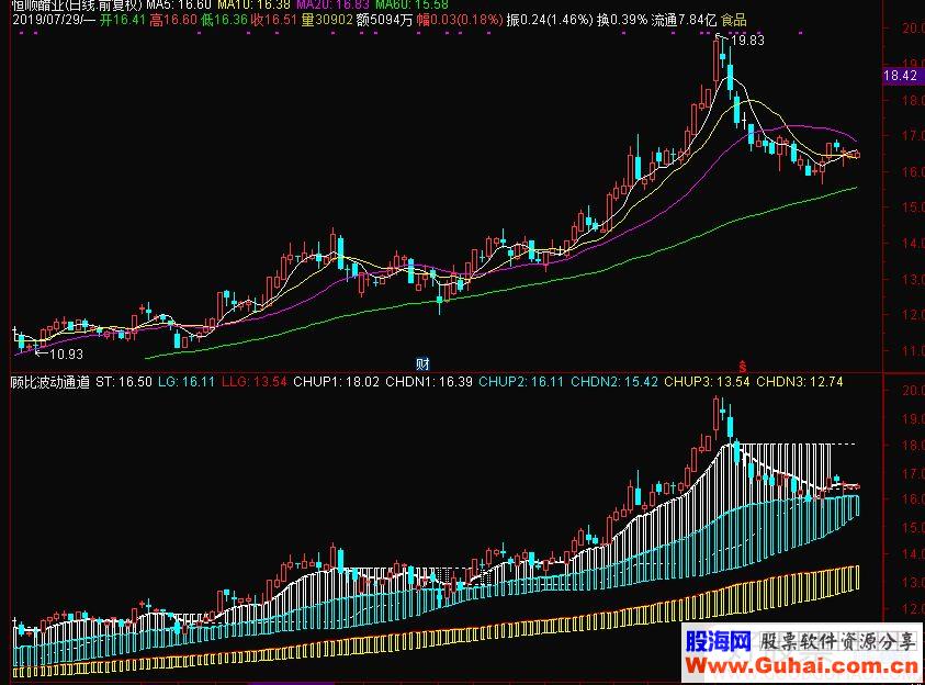 通达信顾比波动通道主图指标 源码