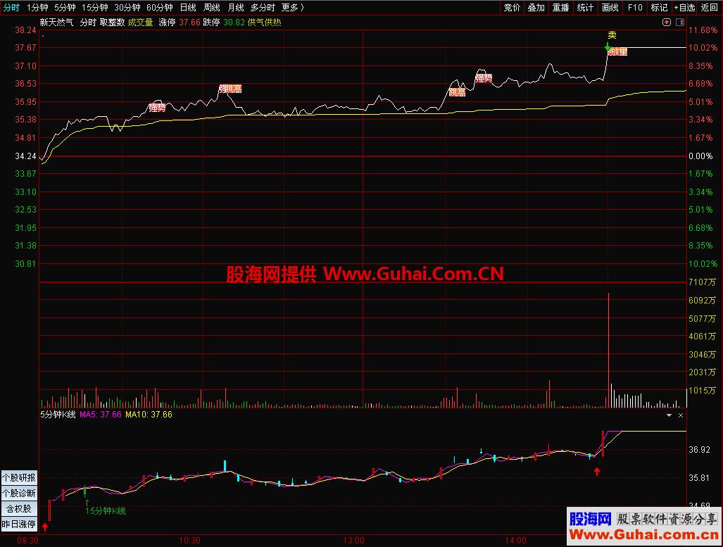 通达信5分钟K线分时副图指标 原理 使用方法