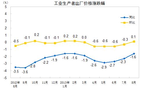 09.09 统计局发布2013年8月份工业生产者价格变动情况(组图]