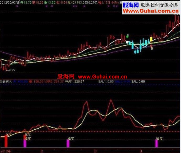 擒拿黑牛的利器—“全仓买入指标”