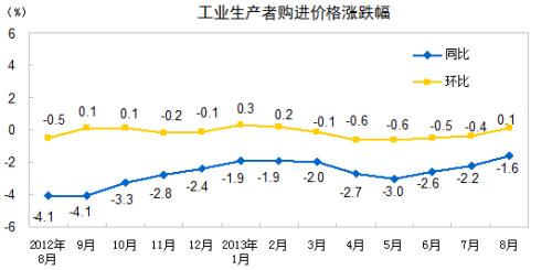 09.09 统计局发布2013年8月份工业生产者价格变动情况(组图]