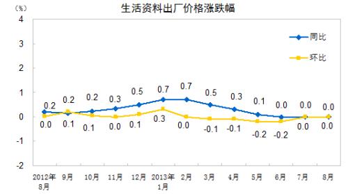 09.09 统计局发布2013年8月份工业生产者价格变动情况(组图]