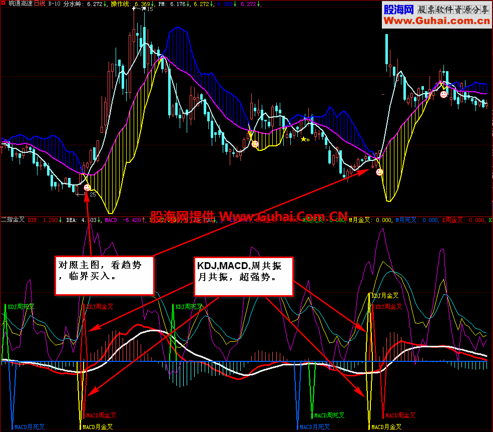 分析家、利用多周期的【二指金叉】（副图、源码、贴图）寻找牛股起涨点