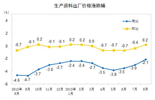 09.09 统计局发布2013年8月份工业生产者价格变动情况(组图]