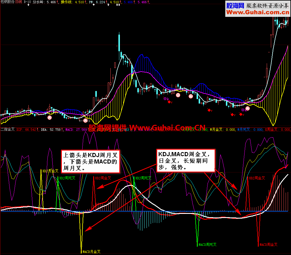 分析家、利用多周期的【二指金叉】（副图、源码、贴图）寻找牛股起涨点