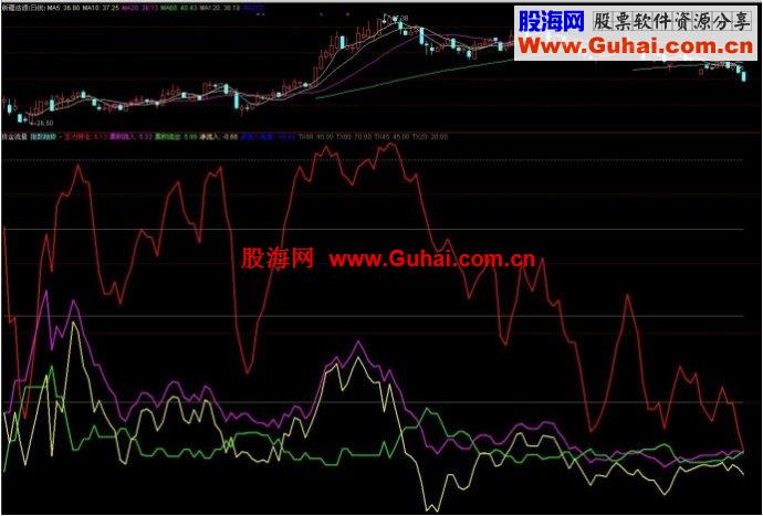 通达信资金流量指标
