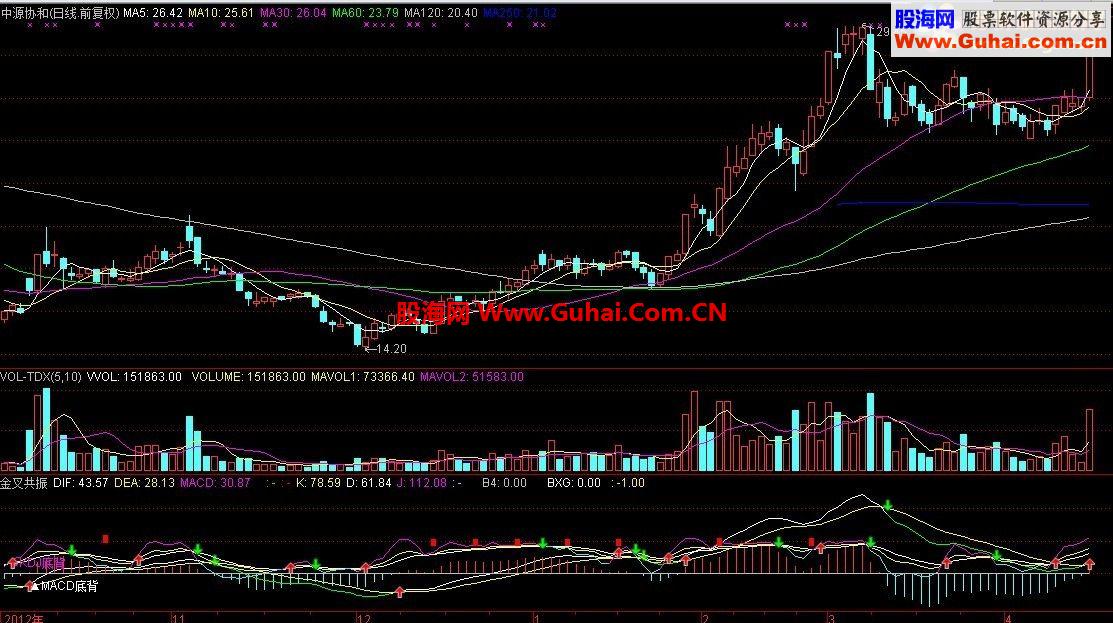 通达信实战专用的好指标金叉共振做短、中、长线必备利器