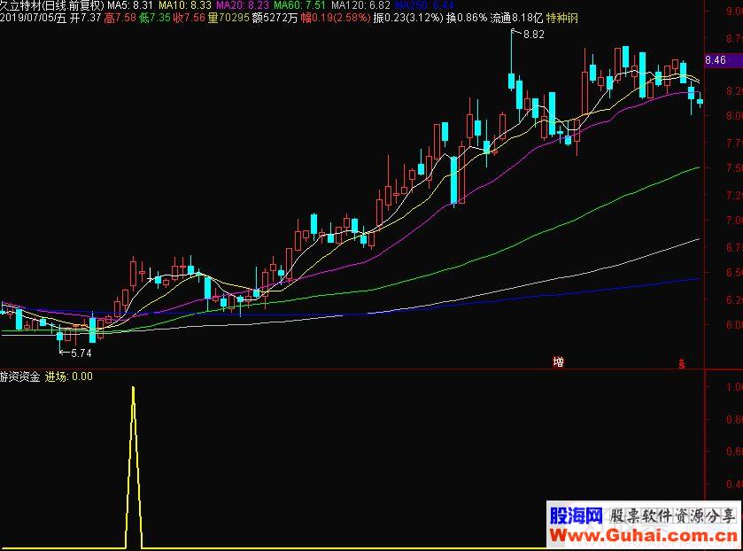 通达信《就要涨停智能选股系统》游资资金副图指标 源码