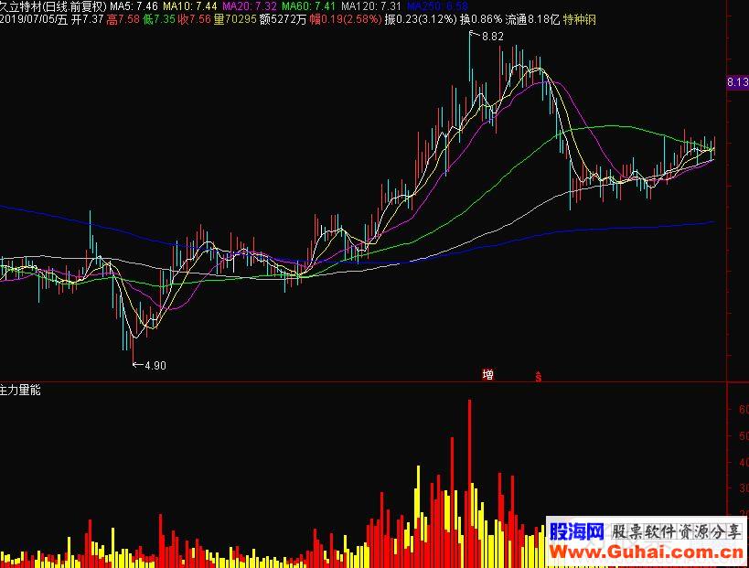 通达信《就要涨停智能选股系统》主力量能副图指标 源码