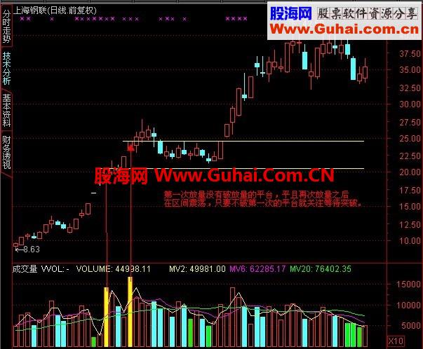 常用的[倍量柱副图公式]简单量价关系分析方法