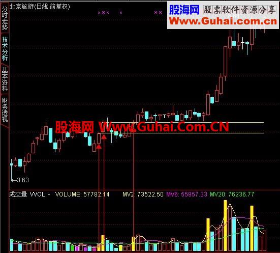 常用的[倍量柱副图公式]简单量价关系分析方法