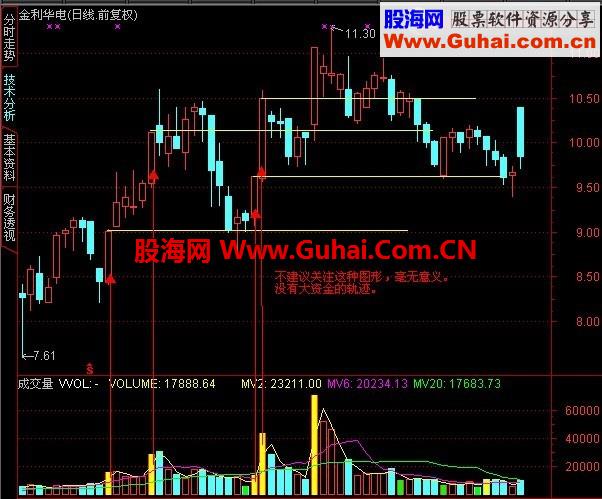 常用的[倍量柱副图公式]简单量价关系分析方法
