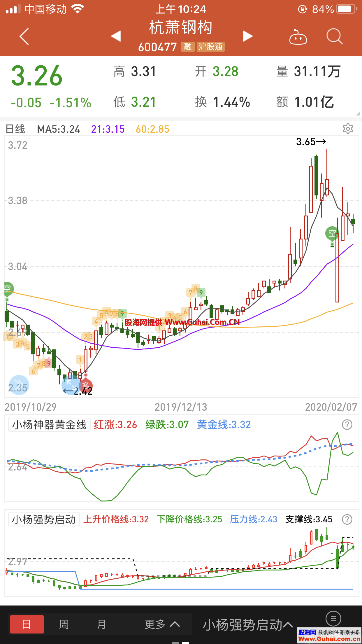 趋势启动线(源码 主图 同花顺）