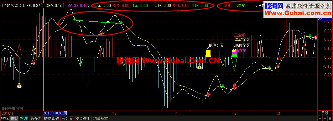通达信超越MACD副图指标显示顶底背离二次金叉反身向上低位金叉